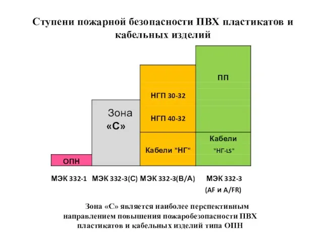 Ступени пожарной безопасности ПВХ пластикатов и кабельных изделий