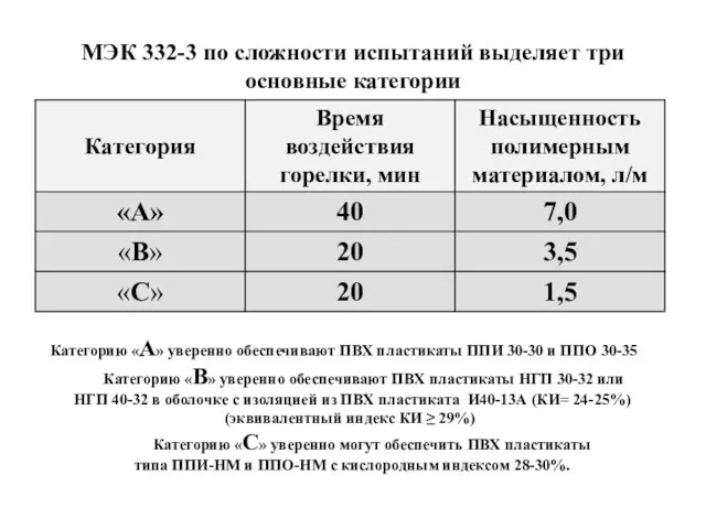 МЭК 332-3 по сложности испытаний выделяет три основные категории