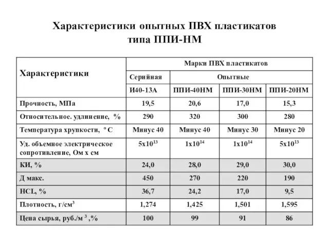 Характеристики опытных ПВХ пластикатов типа ППИ-НМ