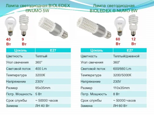 40 Вт 9 Вт 60 Вт 12 Вт Лампа светодиодная BIOLEDEX ®NUMO