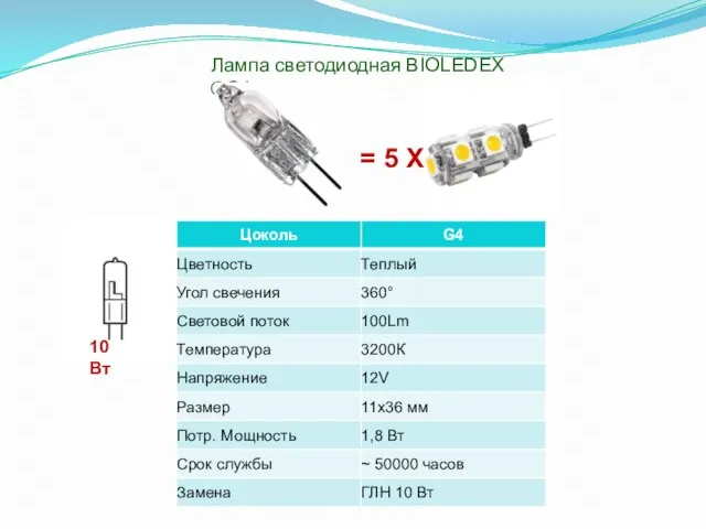 Лампа светодиодная BIOLEDEX ®G4 10 Вт = 5 X