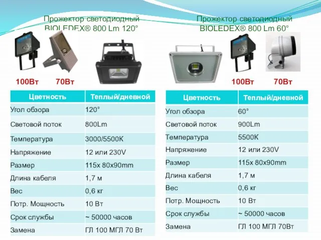 Прожектор светодиодный BIOLEDEX® 800 Lm 120° 100Вт 100Вт 70Вт 70Вт Прожектор светодиодный BIOLEDEX® 800 Lm 60°