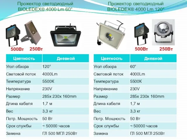 Прожектор светодиодный BIOLEDEX® 4000 Lm 60° 500Вт 250Вт 500Вт 250Вт Прожектор светодиодный BIOLEDEX® 4000 Lm 120°