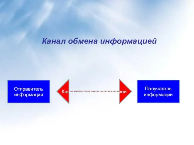 Отправитель информации Канал обмена информацией Получатель информации Канал обмена информацией