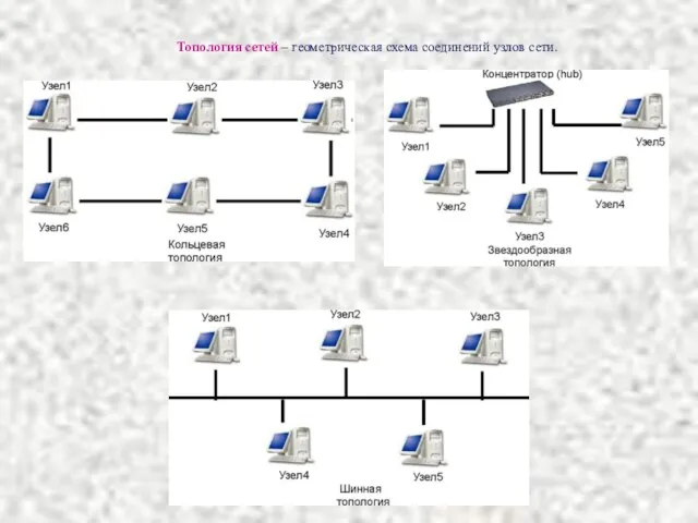 Топология сетей – геометрическая схема соединений узлов сети.