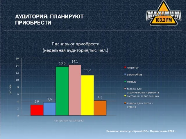 Источник: институт «УралИНСО», Пермь, осень 2009 г. Источник: институт «УралИНСО», Пермь, осень