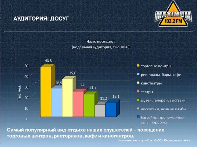 АУДИТОРИЯ: ДОСУГ АУДИТОРИЯ: ДОСУГ Источник: институт «УралИНСО», Пермь, осень 2009 г. Самый