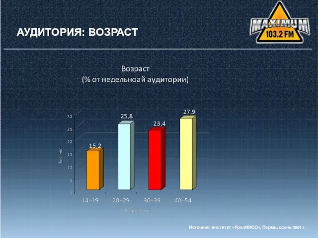 АУДИТОРИЯ: ВОЗРАСТ АУДИТОРИЯ: ВОЗРАСТ Источник: институт «УралИНСО», Пермь, осень 2009 г.