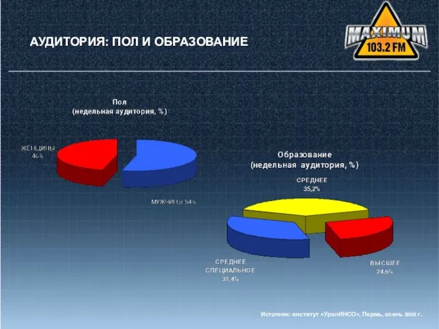 АУДИТОРИЯ: ПОЛ И ОБРАЗОВАНИЕ Источник: институт «УралИНСО», Пермь, осень 2008 г.