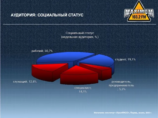 АУДИТОРИЯ: СОЦИАЛЬНЫЙ СТАТУС АУДИТОРИЯ: СОЦИАЛЬНЫЙ СТАТУС Источник: институт «УралИНСО», Пермь, осень 2009 г.