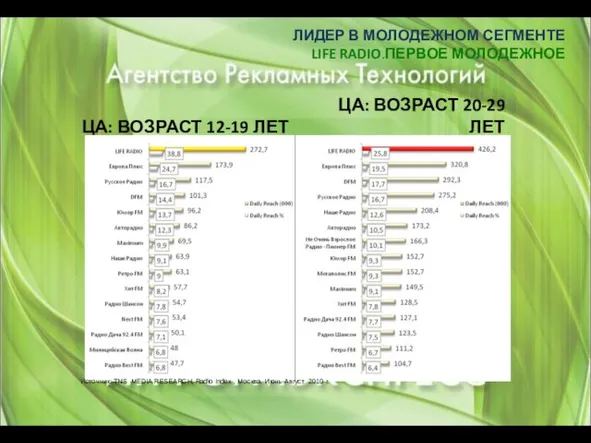 ЦА: ВОЗРАСТ 12-19 ЛЕТ ЦА: ВОЗРАСТ 20-29 ЛЕТ ЛИДЕР В МОЛОДЕЖНОМ СЕГМЕНТЕ LIFE RADIO.ПЕРВОЕ МОЛОДЕЖНОЕ