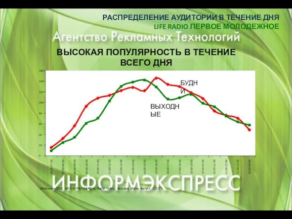 ВЫСОКАЯ ПОПУЛЯРНОСТЬ В ТЕЧЕНИЕ ВСЕГО ДНЯ ВЫХОДНЫЕ БУДНИ РАСПРЕДЕЛЕНИЕ АУДИТОРИИ В ТЕЧЕНИЕ ДНЯ LIFE RADIO.ПЕРВОЕ МОЛОДЕЖНОЕ