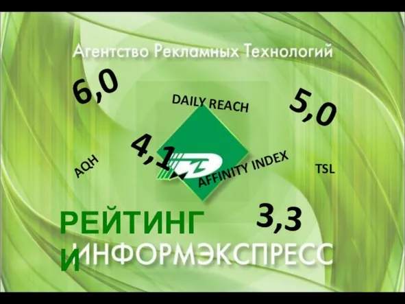 РЕЙТИНГИ 6,0 5,0 4,1 3,3 DAILY REACH AQH TSL AFFINITY INDEX