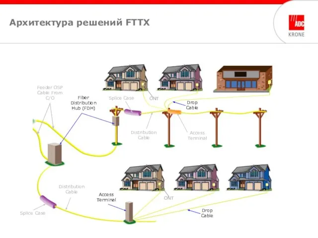 Архитектура решений FTTX Alliance Feeder OSP Cable From C/O Fiber Distribution Hub