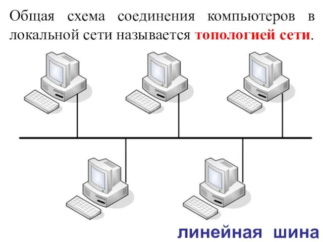 Общая схема соединения компьютеров в локальной сети называется топологией сети. линейная шина