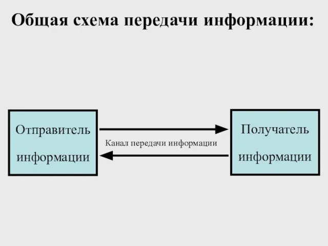 Общая схема передачи информации: Отправитель информации Получатель информации Канал передачи информации