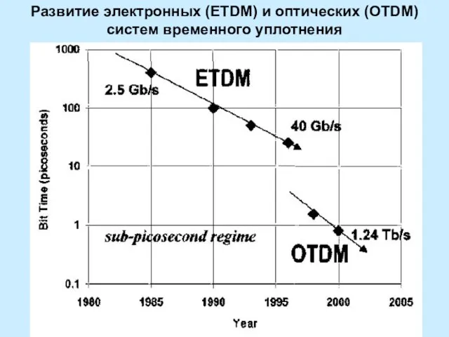 Развитие электронных (ETDM) и оптических (OTDM) систем временного уплотнения