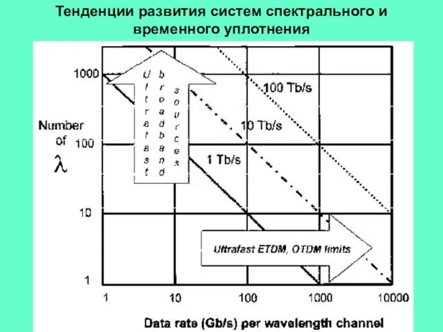 Тенденции развития систем спектрального и временного уплотнения