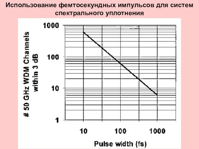 Использование фемтосекундных импульсов для систем спектрального уплотнения