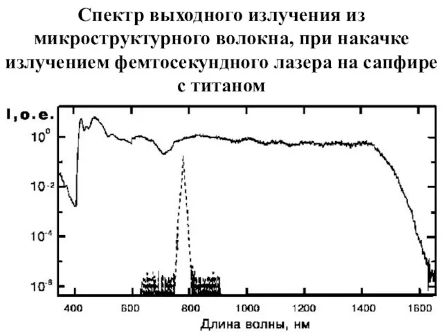 Спектр выходного излучения из микроструктурного волокна, при накачке излучением фемтосекундного лазера на сапфире с титаном
