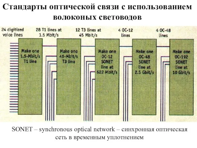 Стандарты оптической связи с использованием волоконых световодов SONET – synchronous optical network