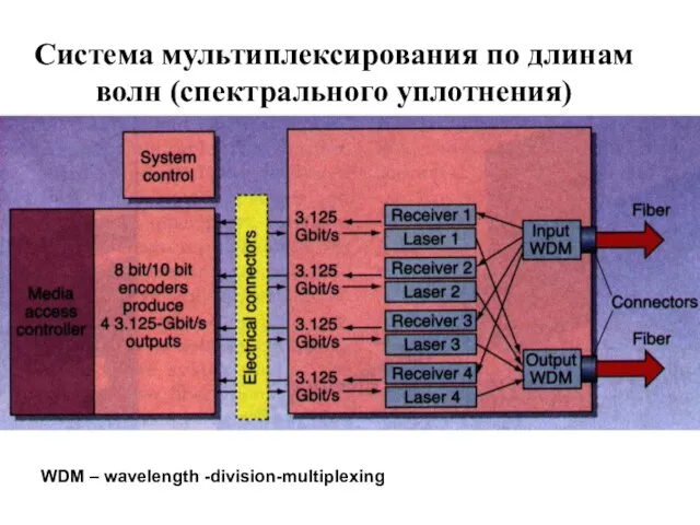 Система мультиплексирования по длинам волн (спектрального уплотнения) WDM – wavelength -division-multiplexing