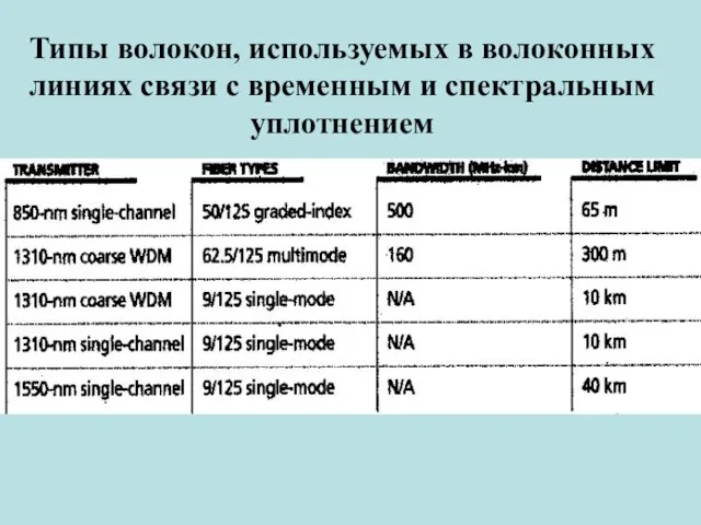 Типы волокон, используемых в волоконных линиях связи с временным и спектральным уплотнением