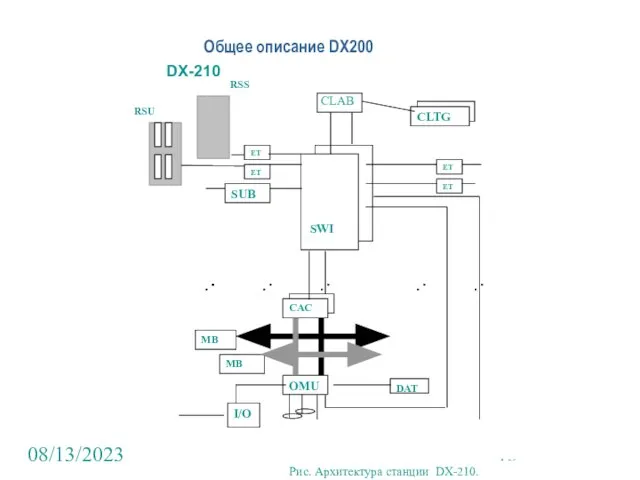 08/13/2023 Общее описание DX200 DX-210 Рис. Архитектура станции DX-210. DAT SWI ET