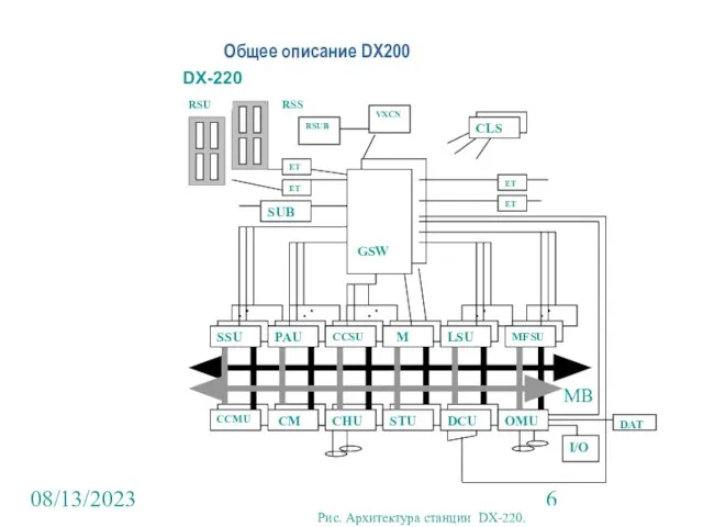 08/13/2023 Общее описание DX200 DX-220 DAT Рис. Архитектура станции DX-220.