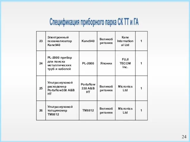 Спецификация приборного парка СК ТТ и ГА