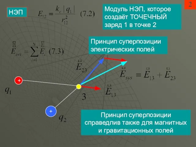 2 НЭП Модуль НЭП, которое создаёт ТОЧЕЧНЫЙ заряд 1 в точке 2