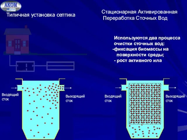 Типичная установка септика Входящий сток Выходящий сток Входящий сток Выходящий сток Стационарная