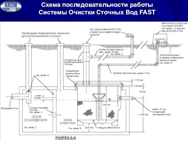 Схема последовательности работы Системы Очистки Сточных Вод FAST