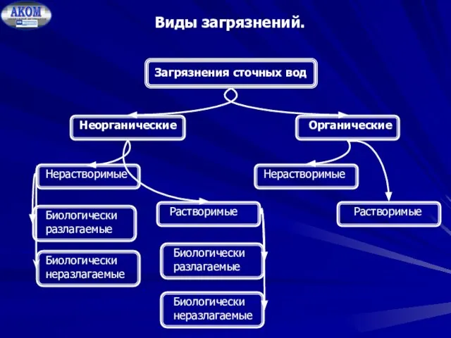 Загрязнения сточных вод Неорганические Органические Растворимые Нерастворимые Растворимые Нерастворимые Биологически разлагаемые Биологически