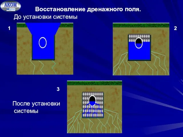 Восстановление дренажного поля. 1 2 3 До установки системы После установки системы