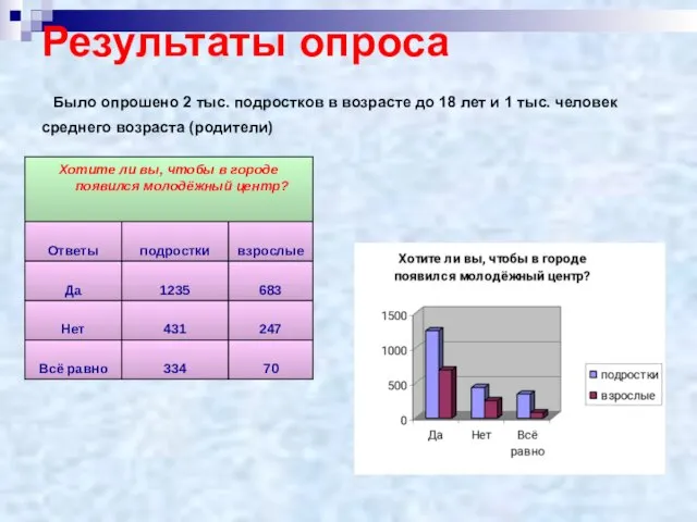 Результаты опроса Было опрошено 2 тыс. подростков в возрасте до 18 лет