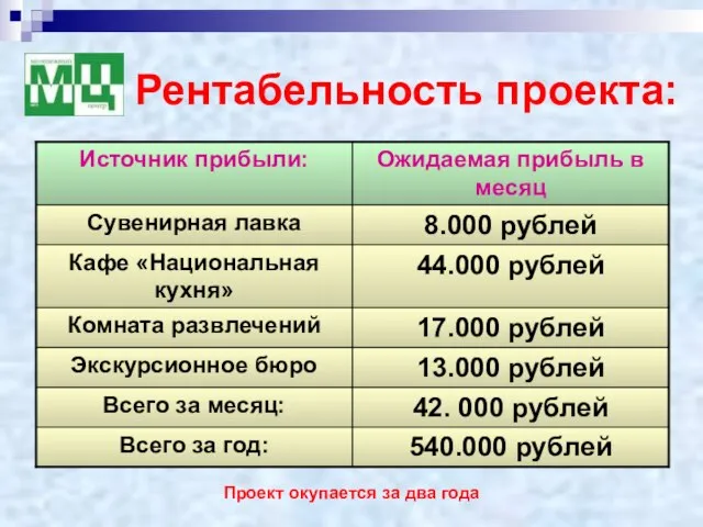 Рентабельность проекта: Проект окупается за два года