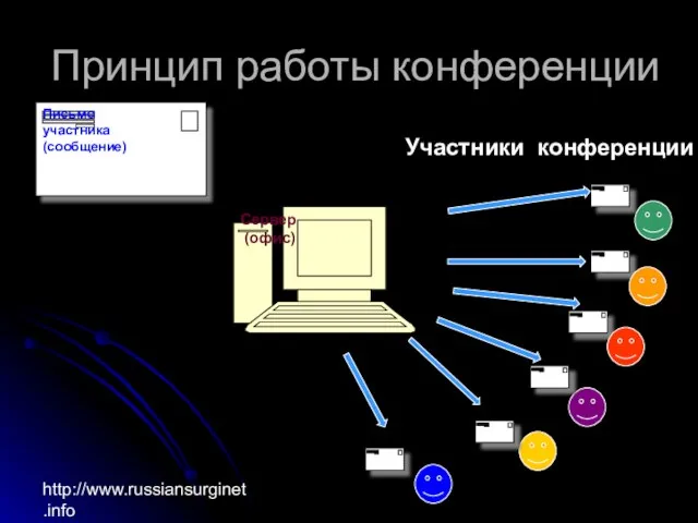 http://www.russiansurginet.info Принцип работы конференции Письмо участника (сообщение) Сервер (офис) Участники конференции