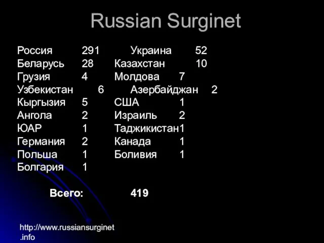 http://www.russiansurginet.info Russian Surginet Россия 291 Украина 52 Беларусь 28 Казахстан 10 Грузия