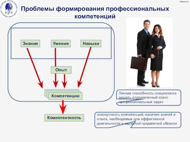 Проблемы формирования профессиональных компетенций А.Малыгин © Личная способность специалиста решать определенный класс