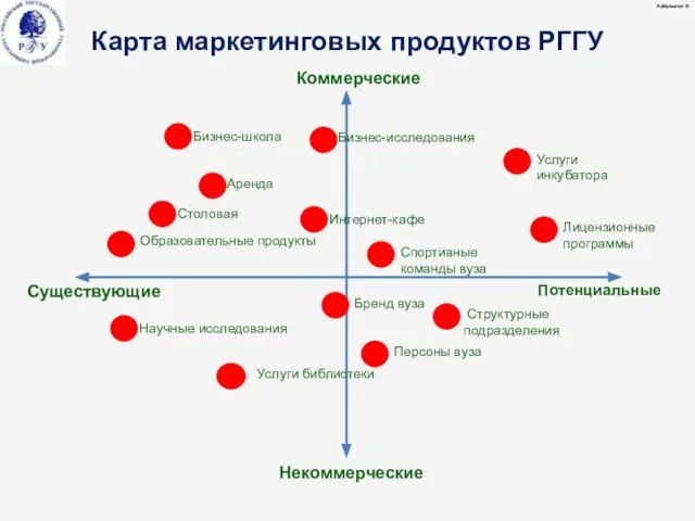 Коммерческие Некоммерческие Потенциальные Существующие Карта маркетинговых продуктов РГГУ А.Малыгин ©