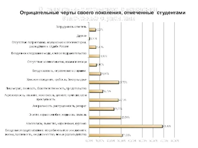 Отрицательные черты своего поколения, отмеченные студентами