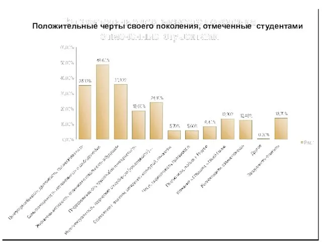 Положительные черты своего поколения, отмеченные студентами