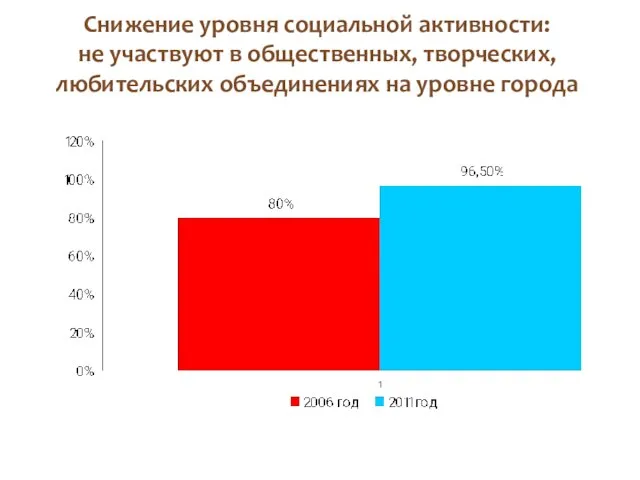 Снижение уровня социальной активности: не участвуют в общественных, творческих, любительских объединениях на уровне города