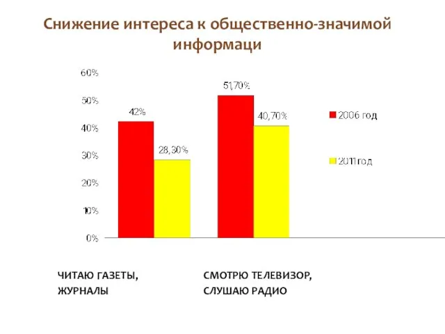 Снижение интереса к общественно-значимой информаци ЧИТАЮ ГАЗЕТЫ, ЖУРНАЛЫ СМОТРЮ ТЕЛЕВИЗОР, СЛУШАЮ РАДИО