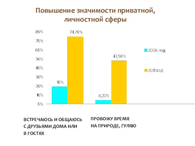 Повышение значимости приватной, личностной сферы ВСТРЕЧАЮСЬ И ОБЩАЮСЬ С ДРУЗЬЯМИ ДОМА ИЛИ