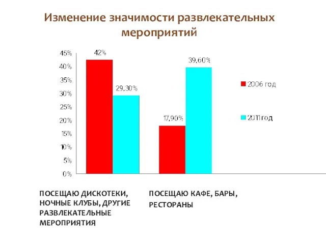 Изменение значимости развлекательных мероприятий ПОСЕЩАЮ ДИСКОТЕКИ, НОЧНЫЕ КЛУБЫ, ДРУГИЕ РАЗВЛЕКАТЕЛЬНЫЕ МЕРОПРИЯТИЯ ПОСЕЩАЮ КАФЕ, БАРЫ, РЕСТОРАНЫ