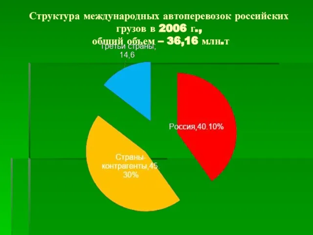 Структура международных автоперевозок российских грузов в 2006 г., общий объем – 36,16 млн.т