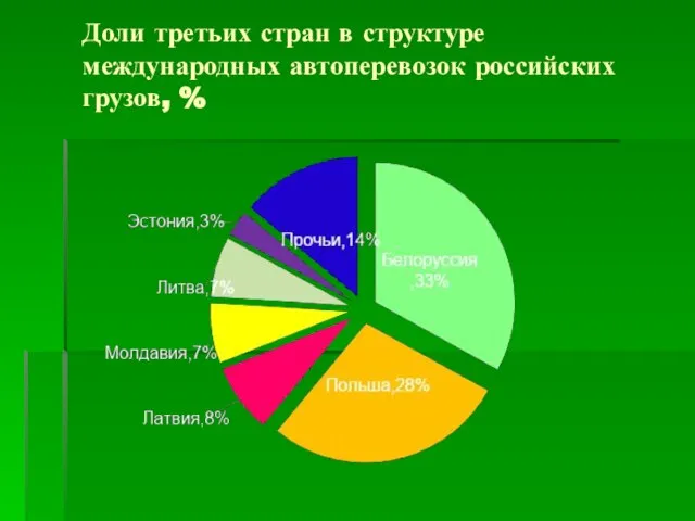 Доли третьих стран в структуре международных автоперевозок российских грузов, %