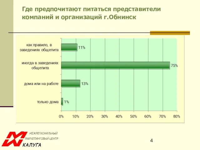 Где предпочитают питаться представители компаний и организаций г.Обнинск